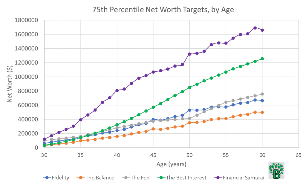 75th percentile net worth targets