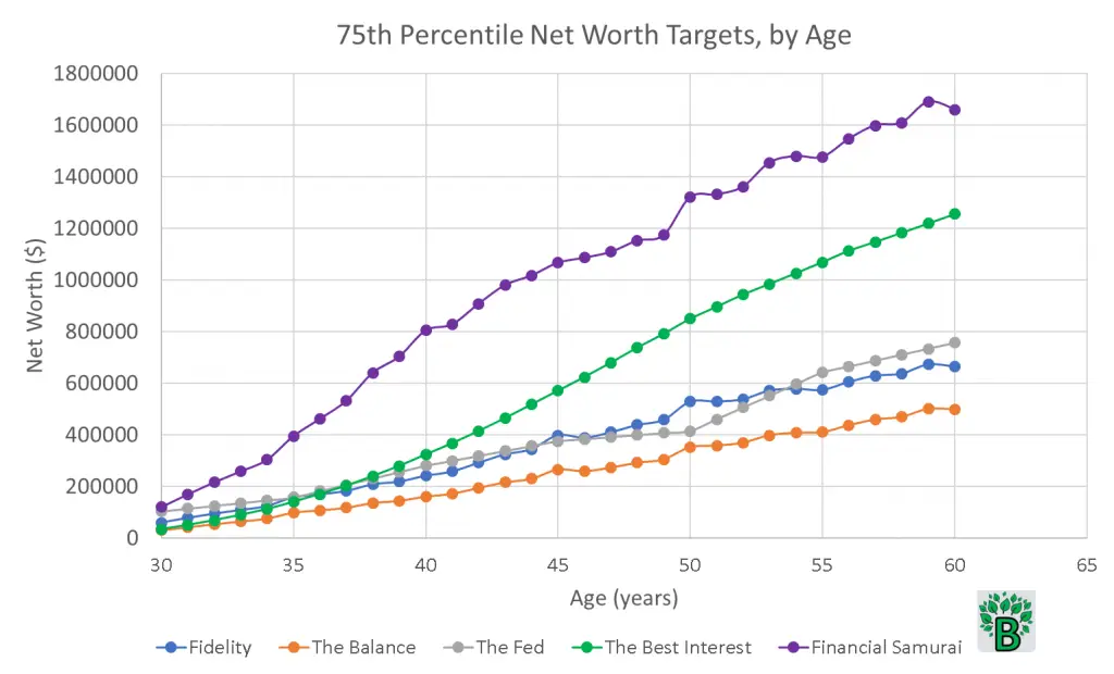 75th percentile net worth targets