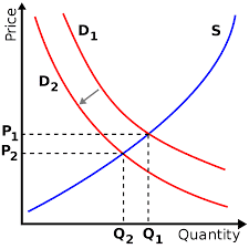 Image result for supply demand curve