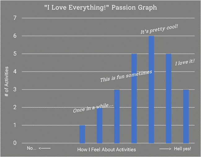 I love everything! passion graph