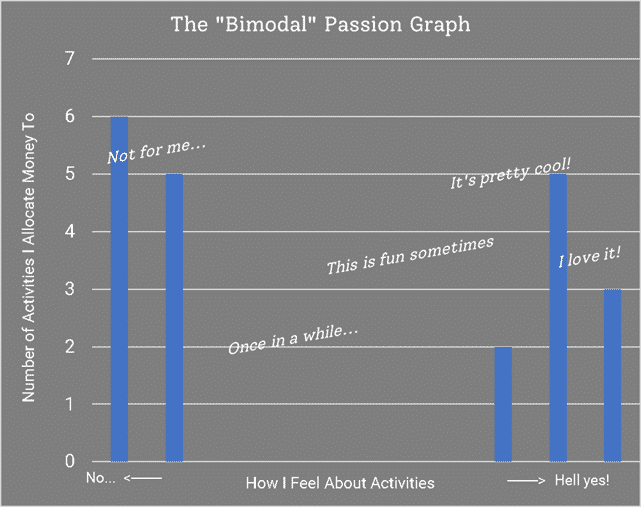 Bimodal spending passion graph