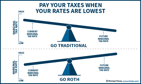 Pay your taxes when your rates are lowest