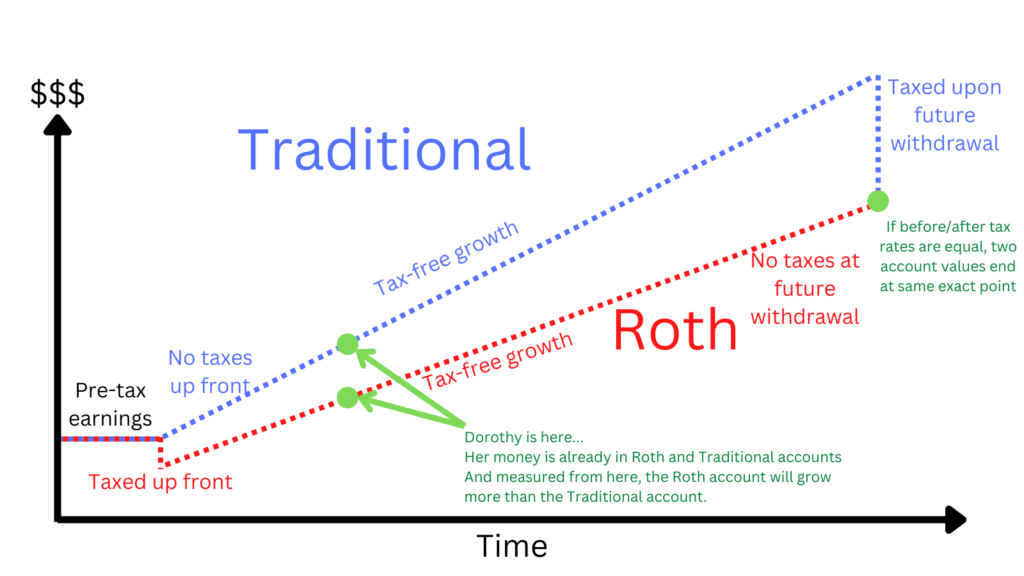 Traditional v Roth