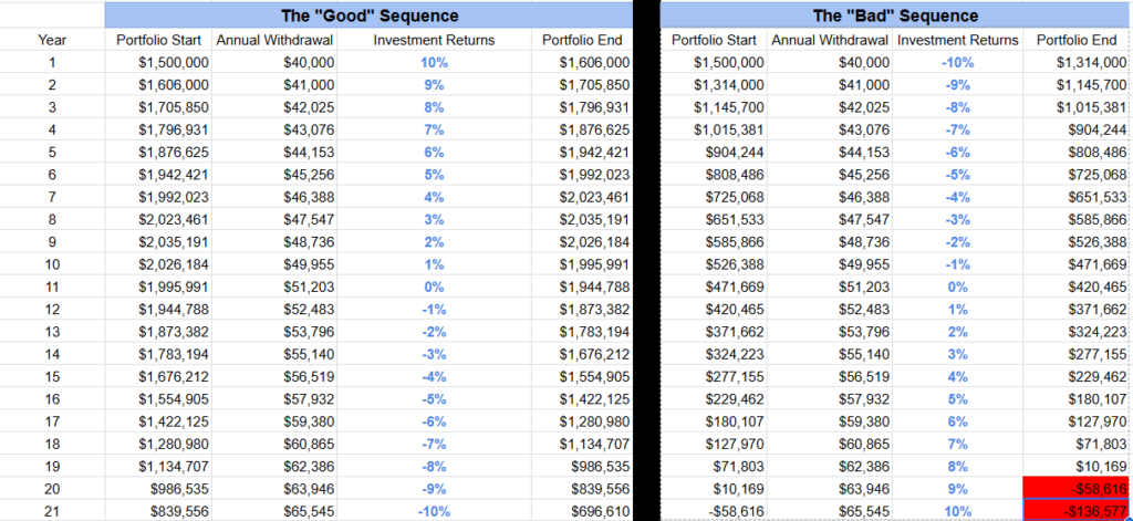 Sequence of Returns Risk – A Simple Example You Can Play With 